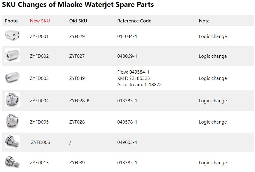 List of Miaoke SKU Changes - Miaoke List of Miaoke SKU Changes - Miaoke